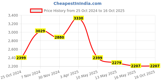 tatacliq.com Tayhaa Basic Sky Blue Resin Showpiece tayhaa Price History Graph from 25 Oct 2024 to 15 Oct 2025
