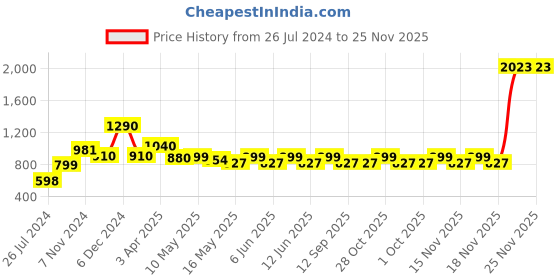 tatacliq.com Tayhaa Basic White Plastic Showpiece tayhaa Price History Graph from 26 Jul 2024 to 25 Nov 2025