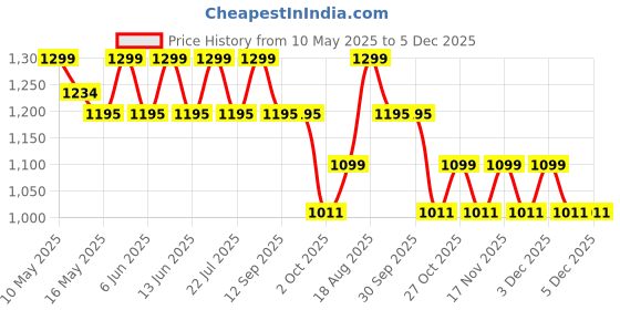 tatacliq.com Tayhaa Beige & Pink Plastic Orchid Artificial Plant with Pot tayhaa Price History Graph from 10 May 2025 to 5 Dec 2025