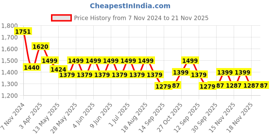 tatacliq.com Tayhaa Beige & Red Ceramic Gleaming Eyes Frogs - Set of 3 tayhaa Price History Graph from 7 Nov 2024 to 20 Nov 2025
