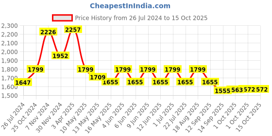 tatacliq.com Tayhaa Beige & Red Ceramic Small Elephant Statue - Set of 3 tayhaa Price History Graph from 26 Jul 2024 to 14 Oct 2025