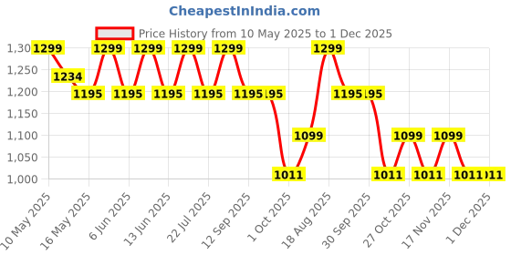 tatacliq.com Tayhaa Beige & White Plastic Orchid Artificial Plant with Pot tayhaa Price History Graph from 10 May 2025 to 30 Nov 2025