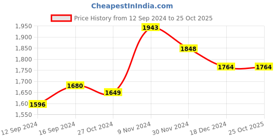 tatacliq.com Tayhaa Beige & White Wooden Designed Box tayhaa Price History Graph from 12 Sep 2024 to 25 Oct 2025