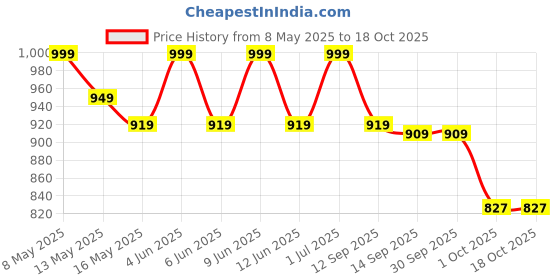 tatacliq.com Tayhaa Beige & Yellow Plastic Succulent Artificial Plant with Pot tayhaa Price History Graph from 8 May 2025 to 18 Oct 2025