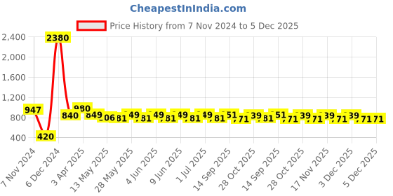 tatacliq.com Tayhaa Beige Ceramic Abstract Candle Holder tayhaa Price History Graph from 7 Nov 2024 to 5 Dec 2025
