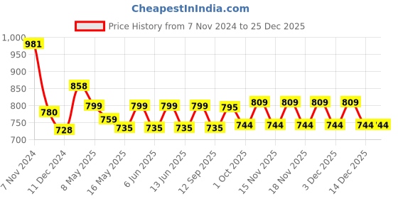 tatacliq.com Tayhaa Beige Ceramic Elegant Floral Oil Diffuser tayhaa Price History Graph from 7 Nov 2024 to 25 Dec 2025