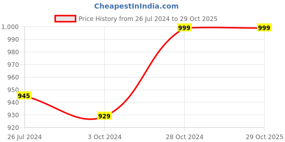 tatacliq.com Tayhaa Beige Ceramic Owl Showpiece - Set of 3 tayhaa Price History Graph from 26 Jul 2024 to 28 Oct 2025