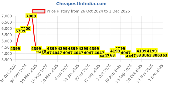 tatacliq.com Tayhaa Black & Gold Ceramic Vases tayhaa Price History Graph from 26 Oct 2024 to 1 Dec 2025