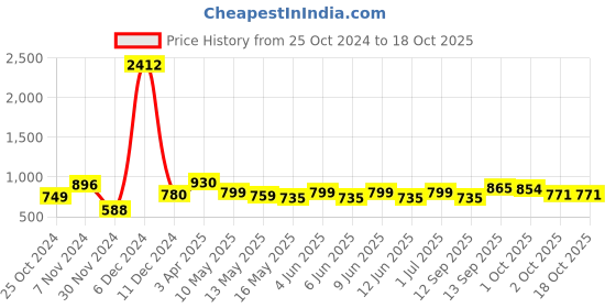 tatacliq.com Tayhaa Black & Gold¿ Wax Candle with Jar tayhaa Price History Graph from 25 Oct 2024 to 18 Oct 2025