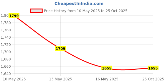 tatacliq.com Tayhaa Black & Green Plastic Fig Artificial Plant with Pot tayhaa Price History Graph from 10 May 2025 to 24 Oct 2025