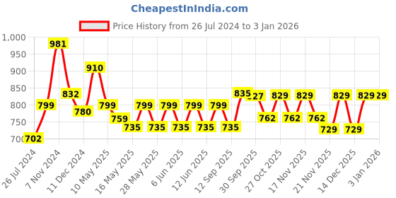 tatacliq.com Tayhaa Black & Pink Ceramic Planter tayhaa Price History Graph from 26 Jul 2024 to 31 Dec 2025