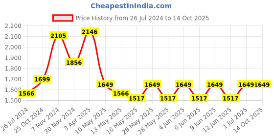 tatacliq.com Tayhaa Black & Silver Resin Violin Player Showpiece tayhaa Price History Graph from 26 Jul 2024 to 14 Oct 2025