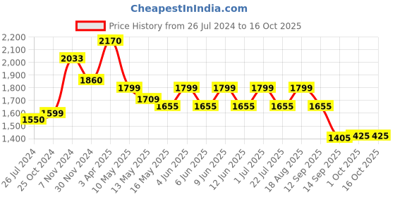 tatacliq.com Tayhaa Black & White Ceramic Artistic Pattern Cylindrical Vase tayhaa Price History Graph from 26 Jul 2024 to 15 Oct 2025