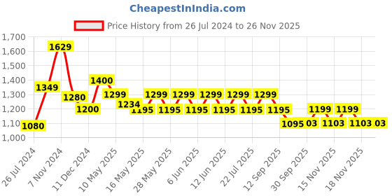 tatacliq.com Tayhaa Black & White Ceramic Engraved Pattern Planter tayhaa Price History Graph from 26 Jul 2024 to 24 Nov 2025