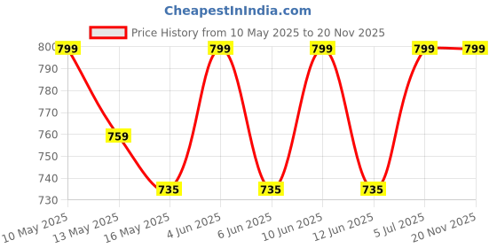 tatacliq.com Tayhaa Black & White Ceramic Flower Vases - Set of 2 tayhaa Price History Graph from 10 May 2025 to 19 Nov 2025