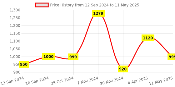 tatacliq.com TAYHAA Black & White Ceramic Platter With Handle - Set of 2 tayhaa Price History Graph from 12 Sep 2024 to 11 May 2025