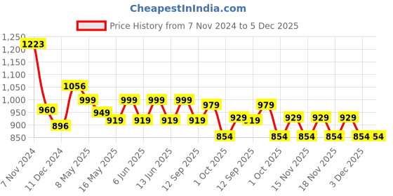 tatacliq.com Tayhaa Black & White Ceramic Soothing Oil Diffuser tayhaa Price History Graph from 7 Nov 2024 to 3 Dec 2025