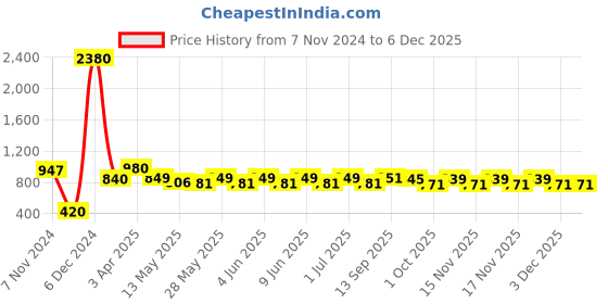 tatacliq.com Tayhaa Black Ceramic Abstract Candle Holder tayhaa Price History Graph from 7 Nov 2024 to 5 Dec 2025