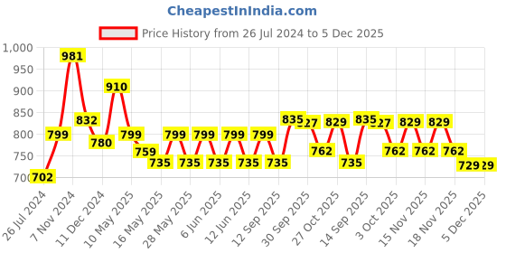 tatacliq.com Tayhaa Black Ceramic Botanical Planter tayhaa Price History Graph from 26 Jul 2024 to 5 Dec 2025