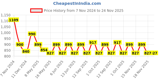 tatacliq.com Tayhaa Black Ceramic Serenity Scented Oil Diffuser tayhaa Price History Graph from 7 Nov 2024 to 24 Nov 2025