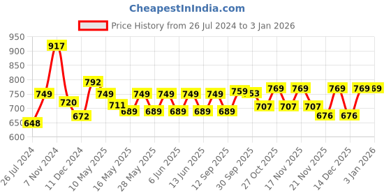 tatacliq.com Tayhaa Black Ceramic Spiral Design Planter tayhaa Price History Graph from 26 Jul 2024 to 31 Dec 2025