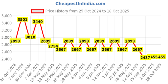 tatacliq.com Tayhaa Black Deer Pair Tea Light holder tayhaa Price History Graph from 25 Oct 2024 to 17 Oct 2025