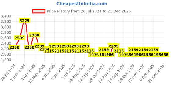 tatacliq.com Tayhaa Black Iron Unique Human Rikshaw Bottle Holder Art Piece tayhaa Price History Graph from 26 Jul 2024 to 21 Dec 2025