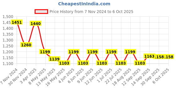tatacliq.com Tayhaa Black Open Inverted Diamond Cage with LED Light - Set of 1 tayhaa Price History Graph from 7 Nov 2024 to 6 Oct 2025