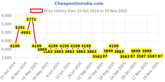 tatacliq.com Tayhaa Black Resin Deer - Set of 2 tayhaa Price History Graph from 25 Oct 2024 to 18 Nov 2025