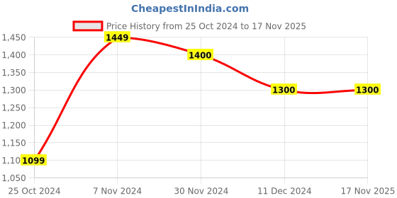 tatacliq.com TAYHAA Black Wax Midnight Elegance Aromatherapy Candle tayhaa Price History Graph from 25 Oct 2024 to 17 Nov 2025