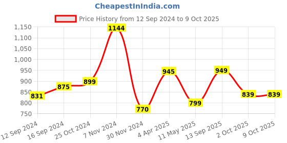 tatacliq.com TAYHAA Blue & Brown Ceramic Appetizer Platter With Handle tayhaa Price History Graph from 12 Sep 2024 to 8 Oct 2025