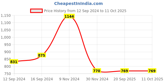 tatacliq.com TAYHAA Blue & Brown Ceramic Serving Platter With Border tayhaa Price History Graph from 12 Sep 2024 to 10 Oct 2025