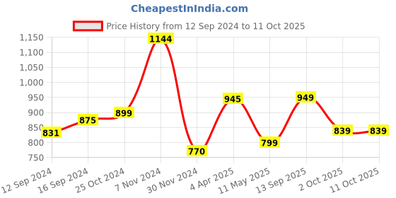 tatacliq.com TAYHAA Blue & Brown Ceramic Serving Platter With Handle tayhaa Price History Graph from 12 Sep 2024 to 10 Oct 2025