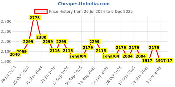 tatacliq.com Tayhaa Blue & Brown Polyresin Colourful Bunny Showpieces - Set of 2 tayhaa Price History Graph from 26 Jul 2024 to 5 Dec 2025
