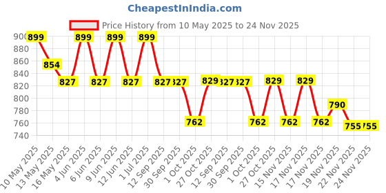 tatacliq.com Tayhaa Blue & Green Ceramic Succulent Artificial Plant with Pot tayhaa Price History Graph from 10 May 2025 to 23 Nov 2025