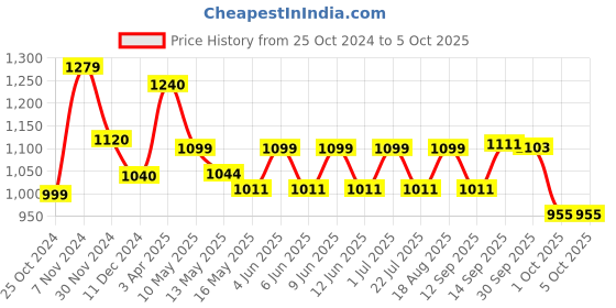 tatacliq.com TAYHAA Blue & Peach Wax Illuminated Candle - Set of 2 tayhaa Price History Graph from 25 Oct 2024 to 5 Oct 2025