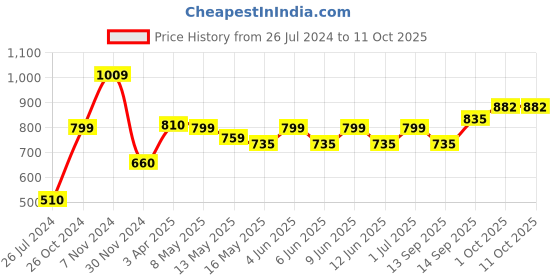 tatacliq.com Tayhaa Blue & Red Canvas Wall Painting - Set of 1 tayhaa Price History Graph from 26 Jul 2024 to 11 Oct 2025