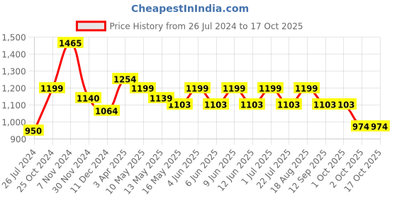 tatacliq.com Tayhaa Blue & White Ceramic Artistic Face Planter With Artificial Orchids tayhaa Price History Graph from 26 Jul 2024 to 16 Oct 2025