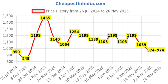 tatacliq.com Tayhaa Blue & Yellow Ceramic Artistic Face Planter With Artificial Orchids tayhaa Price History Graph from 26 Jul 2024 to 26 Nov 2025