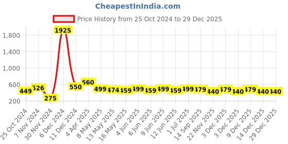 tatacliq.com Tayhaa Blue Ceramic Abstract Candle Holder tayhaa Price History Graph from 25 Oct 2024 to 29 Dec 2025