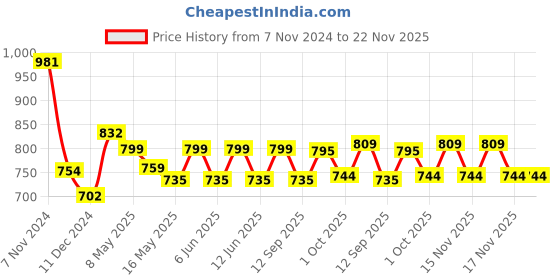 tatacliq.com Tayhaa Blue Ceramic Elephant Shape Oil Diffuser tayhaa Price History Graph from 7 Nov 2024 to 22 Nov 2025