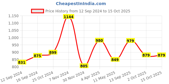 tatacliq.com TAYHAA Blue Ceramic Exquisite Printed Coasters - Set of 2 tayhaa Price History Graph from 12 Sep 2024 to 15 Oct 2025