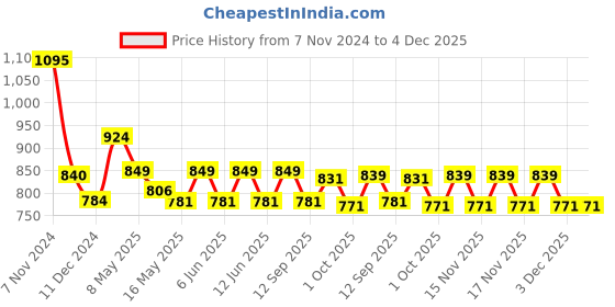 tatacliq.com Tayhaa Blue Ceramic Floral Serenity Oil Diffuser tayhaa Price History Graph from 7 Nov 2024 to 3 Dec 2025