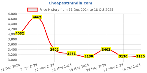 tatacliq.com Tayhaa Blue Ceramic Leaf Pattern Vase tayhaa Price History Graph from 11 Dec 2024 to 17 Oct 2025