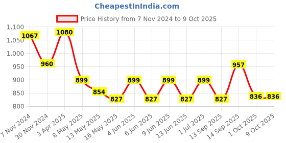 tatacliq.com Tayhaa Blue Plastic Table Lamp with Shade - Set of 1 tayhaa Price History Graph from 7 Nov 2024 to 9 Oct 2025