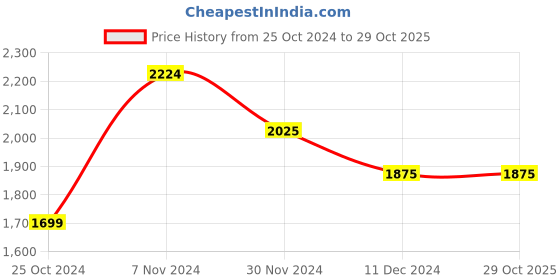 tatacliq.com TAYHAA Blue Wax Aura Scented Candle With Fragnance tayhaa Price History Graph from 25 Oct 2024 to 29 Oct 2025