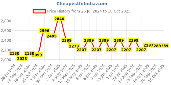 tatacliq.com Tayhaa Bottle Shaped Pendant Lamp in Black tayhaa Price History Graph from 26 Jul 2024 to 15 Oct 2025