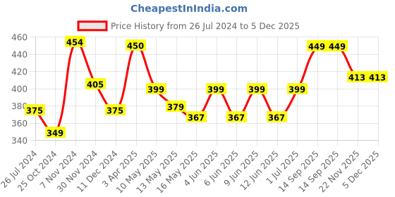 tatacliq.com Tayhaa Brown & Beige Resin Welcoming Tree Showpiece - Set of 3 tayhaa Price History Graph from 26 Jul 2024 to 5 Dec 2025