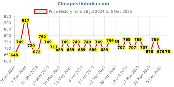 tatacliq.com Tayhaa Brown & Black Ceramic Planter tayhaa Price History Graph from 26 Jul 2024 to 5 Dec 2025