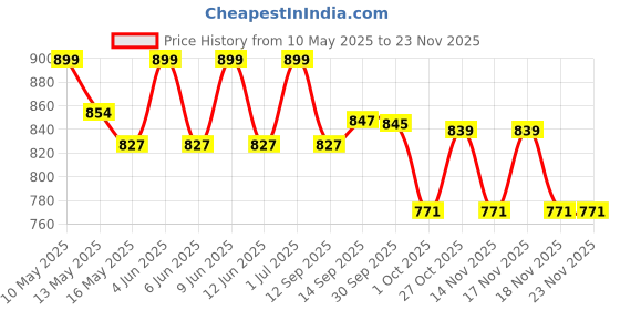 tatacliq.com Tayhaa Brown & Green Ceramic Artificial Plant with Pot tayhaa Price History Graph from 10 May 2025 to 22 Nov 2025